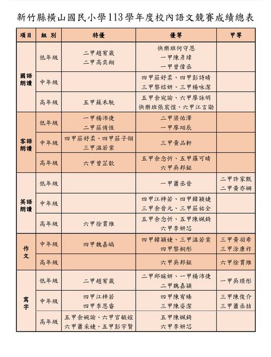 113學年度校內語文競賽成績總表圖片